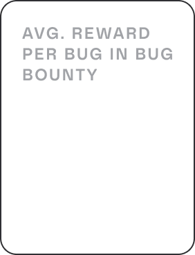 1M$ Average reward per bug in bug bounty
